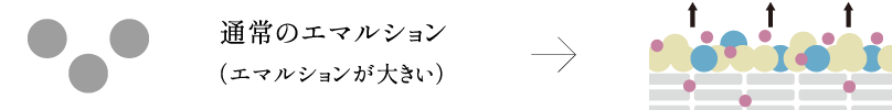 通常のエマルション（エマルションが大きい）