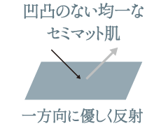 凹凸のない均一なセミマット肌（光の反射状態：一方向に優しく反射）