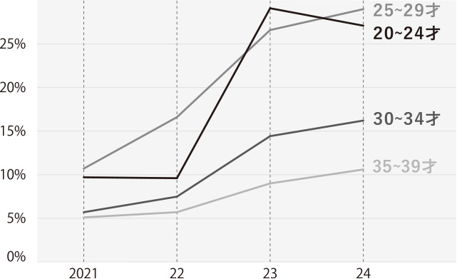 20～39歳の男性の美容意識に関するデータ_美容にはお金をかける