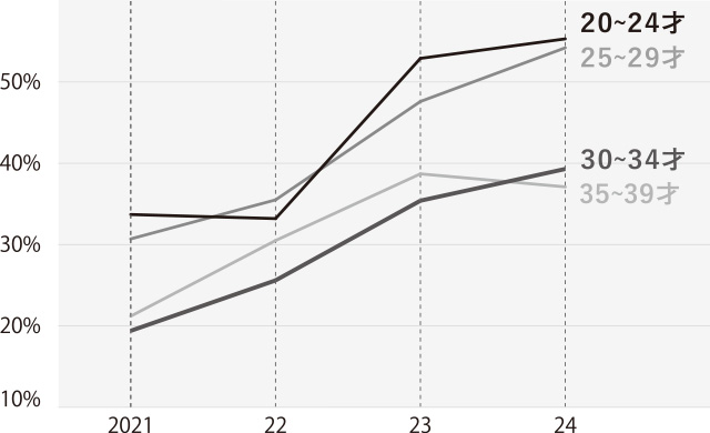20～39歳の男性の美容意識に関するデータ_肌のお手入れに気を配っている