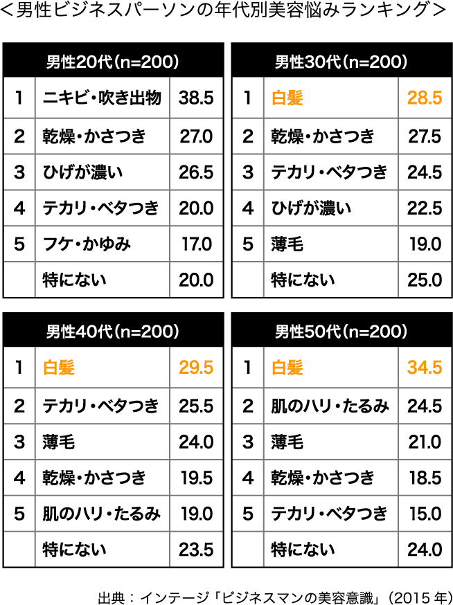 ＜男性ビジネスパーソンの年代別美容悩みランキング＞