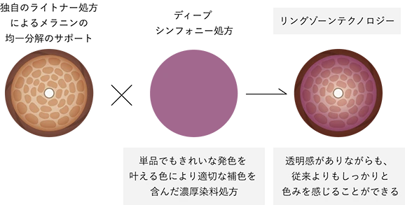 独自のライトナー処方とディープシンフォニー処方の結果、透明感がありながらも従来よりもしっかりと色みを感じることができる