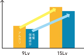 アルカリと毛髪保護成分のグラフ