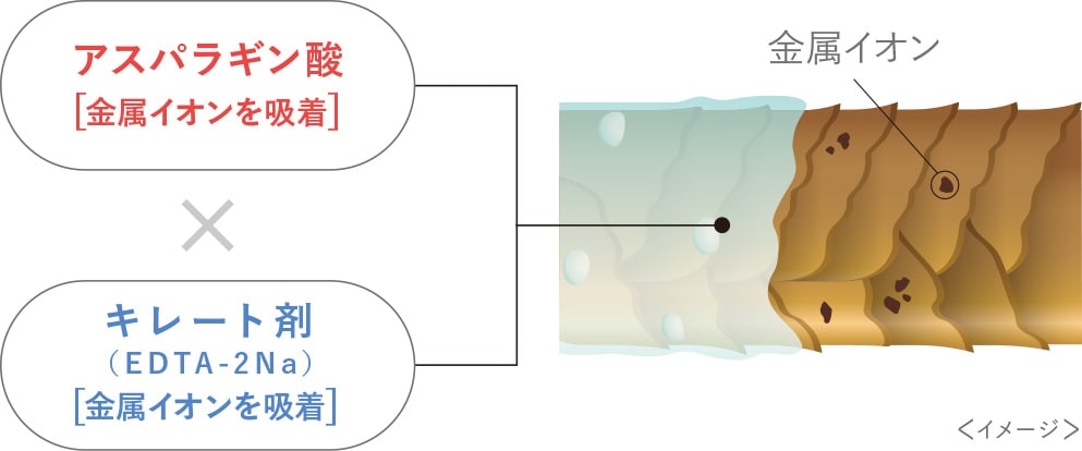 不染まり抑制の図