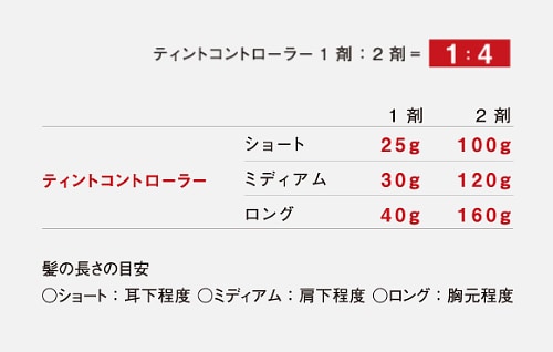 使用目安表